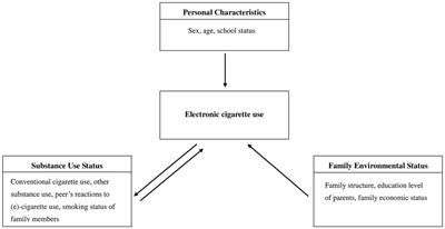 Prediction and potential risk factors for electronic cigarette Frontiers